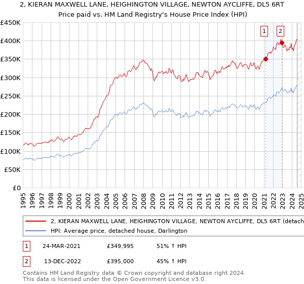 2, KIERAN MAXWELL LANE, HEIGHINGTON VILLAGE, NEWTON AYCLIFFE, DL5 6RT: Price paid vs HM Land Registry's House Price Index