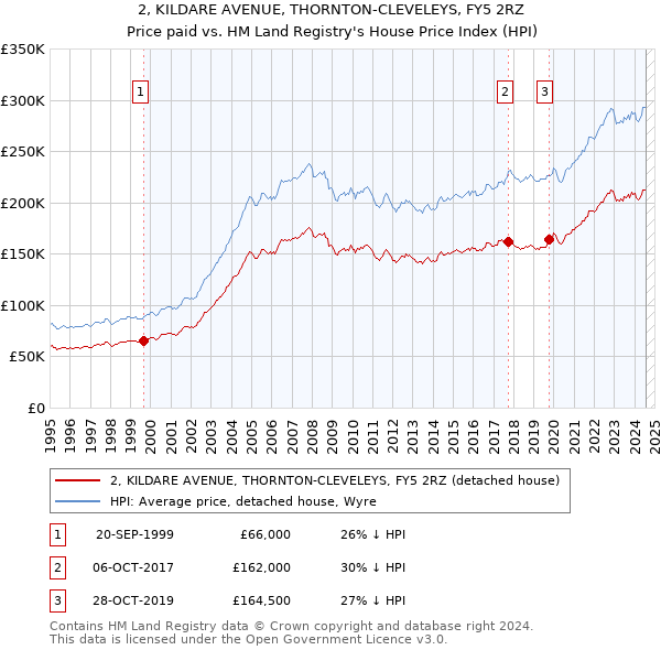 2, KILDARE AVENUE, THORNTON-CLEVELEYS, FY5 2RZ: Price paid vs HM Land Registry's House Price Index