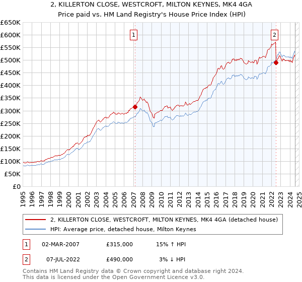 2, KILLERTON CLOSE, WESTCROFT, MILTON KEYNES, MK4 4GA: Price paid vs HM Land Registry's House Price Index