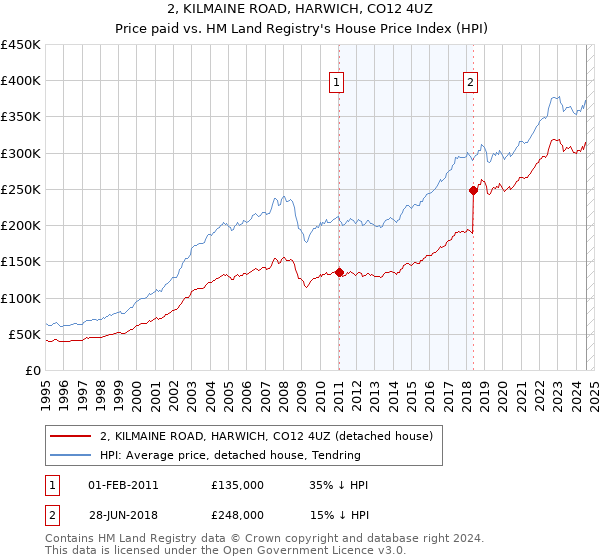 2, KILMAINE ROAD, HARWICH, CO12 4UZ: Price paid vs HM Land Registry's House Price Index