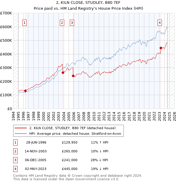 2, KILN CLOSE, STUDLEY, B80 7EF: Price paid vs HM Land Registry's House Price Index