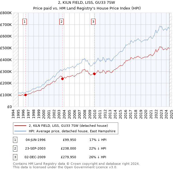 2, KILN FIELD, LISS, GU33 7SW: Price paid vs HM Land Registry's House Price Index