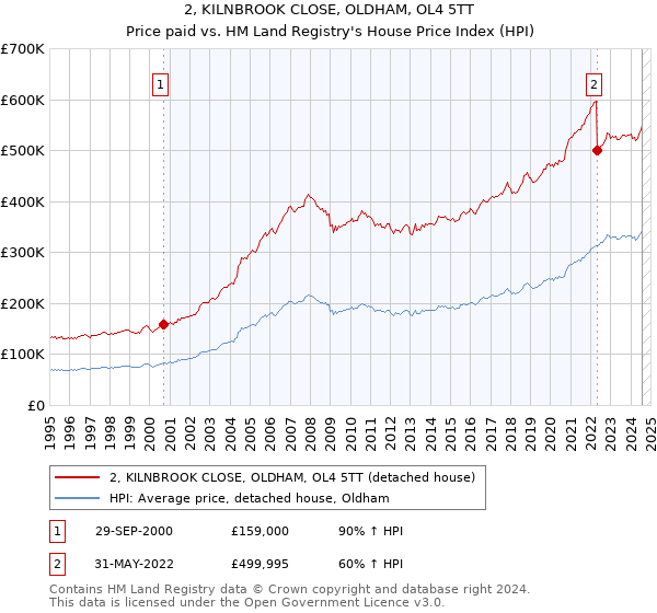 2, KILNBROOK CLOSE, OLDHAM, OL4 5TT: Price paid vs HM Land Registry's House Price Index