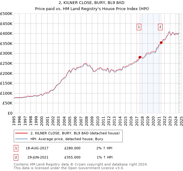 2, KILNER CLOSE, BURY, BL9 8AD: Price paid vs HM Land Registry's House Price Index