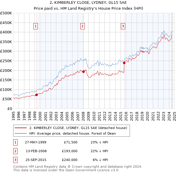 2, KIMBERLEY CLOSE, LYDNEY, GL15 5AE: Price paid vs HM Land Registry's House Price Index