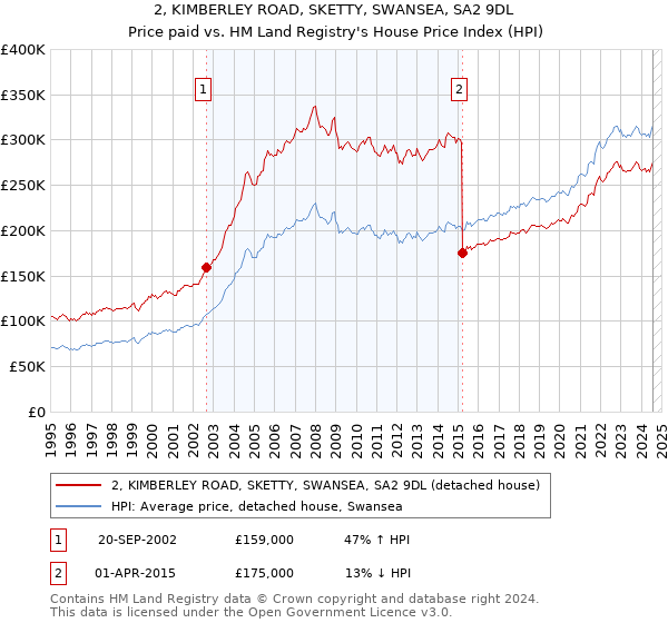 2, KIMBERLEY ROAD, SKETTY, SWANSEA, SA2 9DL: Price paid vs HM Land Registry's House Price Index