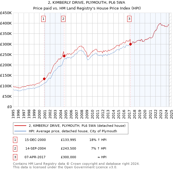 2, KIMBERLY DRIVE, PLYMOUTH, PL6 5WA: Price paid vs HM Land Registry's House Price Index