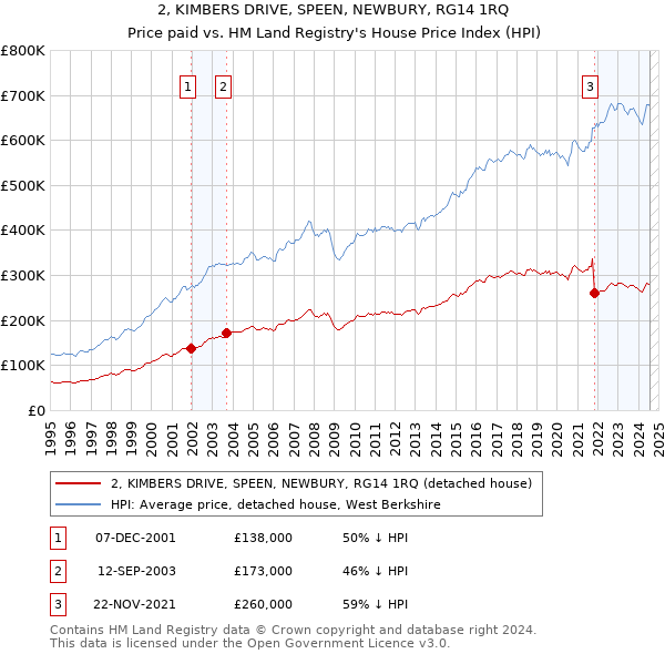 2, KIMBERS DRIVE, SPEEN, NEWBURY, RG14 1RQ: Price paid vs HM Land Registry's House Price Index