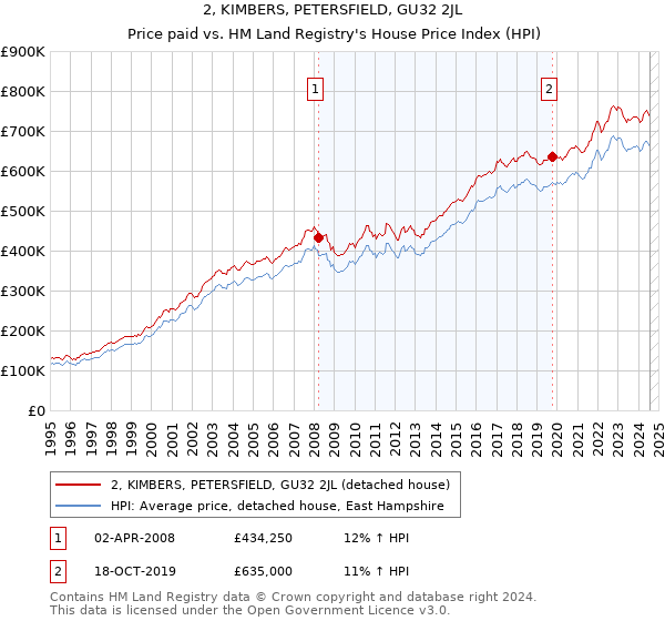 2, KIMBERS, PETERSFIELD, GU32 2JL: Price paid vs HM Land Registry's House Price Index