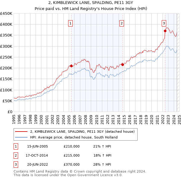 2, KIMBLEWICK LANE, SPALDING, PE11 3GY: Price paid vs HM Land Registry's House Price Index