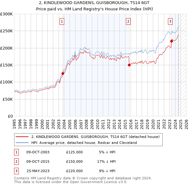 2, KINDLEWOOD GARDENS, GUISBOROUGH, TS14 6GT: Price paid vs HM Land Registry's House Price Index