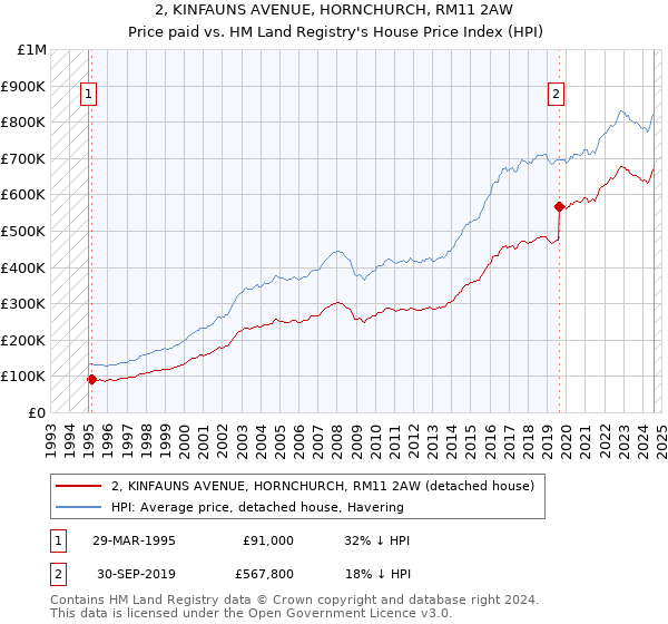 2, KINFAUNS AVENUE, HORNCHURCH, RM11 2AW: Price paid vs HM Land Registry's House Price Index