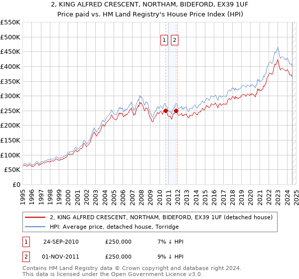 2, KING ALFRED CRESCENT, NORTHAM, BIDEFORD, EX39 1UF: Price paid vs HM Land Registry's House Price Index