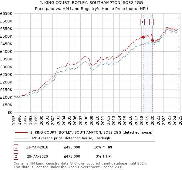 2, KING COURT, BOTLEY, SOUTHAMPTON, SO32 2GG: Price paid vs HM Land Registry's House Price Index