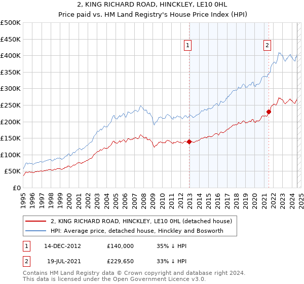 2, KING RICHARD ROAD, HINCKLEY, LE10 0HL: Price paid vs HM Land Registry's House Price Index