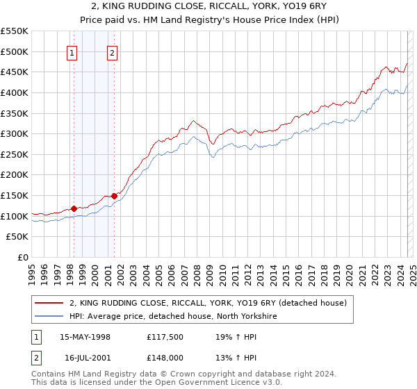 2, KING RUDDING CLOSE, RICCALL, YORK, YO19 6RY: Price paid vs HM Land Registry's House Price Index