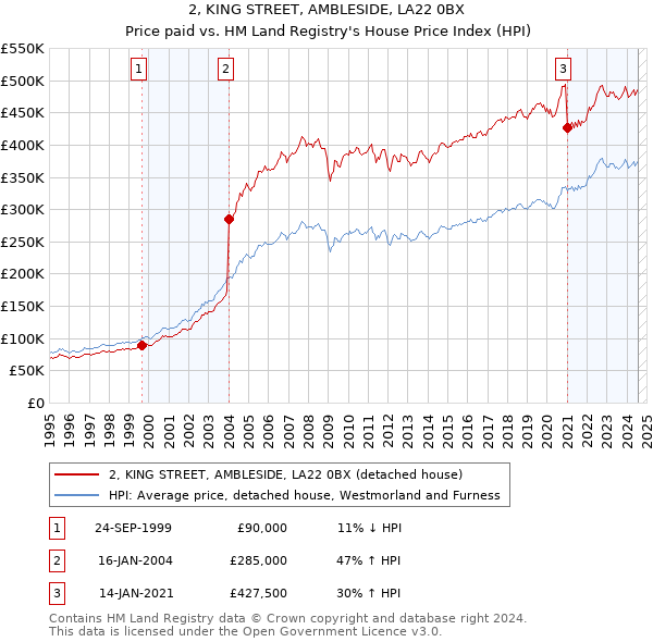 2, KING STREET, AMBLESIDE, LA22 0BX: Price paid vs HM Land Registry's House Price Index