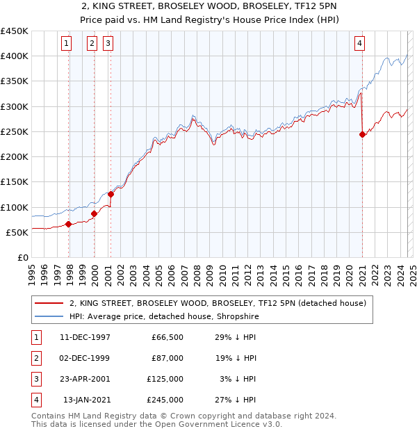 2, KING STREET, BROSELEY WOOD, BROSELEY, TF12 5PN: Price paid vs HM Land Registry's House Price Index