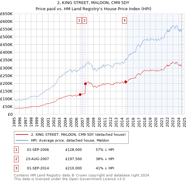 2, KING STREET, MALDON, CM9 5DY: Price paid vs HM Land Registry's House Price Index