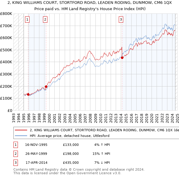 2, KING WILLIAMS COURT, STORTFORD ROAD, LEADEN RODING, DUNMOW, CM6 1QX: Price paid vs HM Land Registry's House Price Index