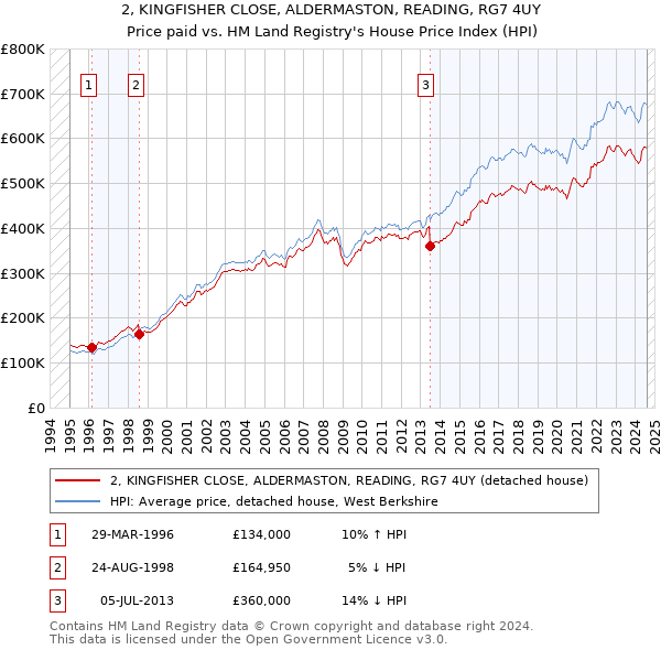 2, KINGFISHER CLOSE, ALDERMASTON, READING, RG7 4UY: Price paid vs HM Land Registry's House Price Index