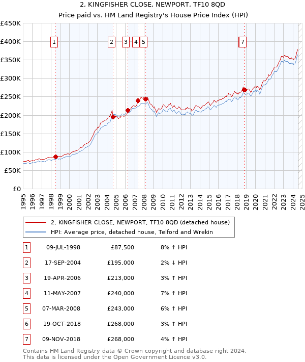 2, KINGFISHER CLOSE, NEWPORT, TF10 8QD: Price paid vs HM Land Registry's House Price Index