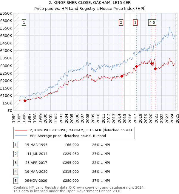 2, KINGFISHER CLOSE, OAKHAM, LE15 6ER: Price paid vs HM Land Registry's House Price Index