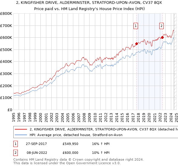 2, KINGFISHER DRIVE, ALDERMINSTER, STRATFORD-UPON-AVON, CV37 8QX: Price paid vs HM Land Registry's House Price Index