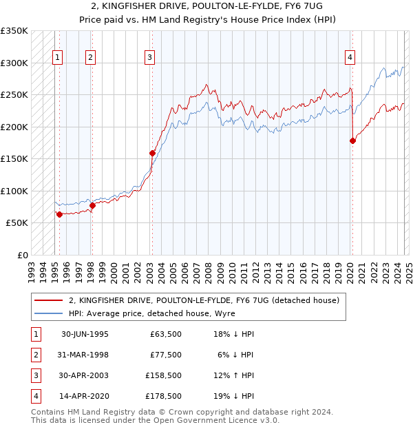 2, KINGFISHER DRIVE, POULTON-LE-FYLDE, FY6 7UG: Price paid vs HM Land Registry's House Price Index