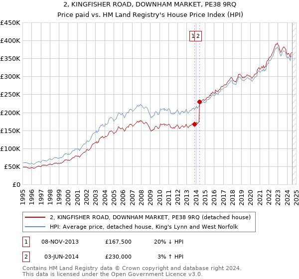 2, KINGFISHER ROAD, DOWNHAM MARKET, PE38 9RQ: Price paid vs HM Land Registry's House Price Index