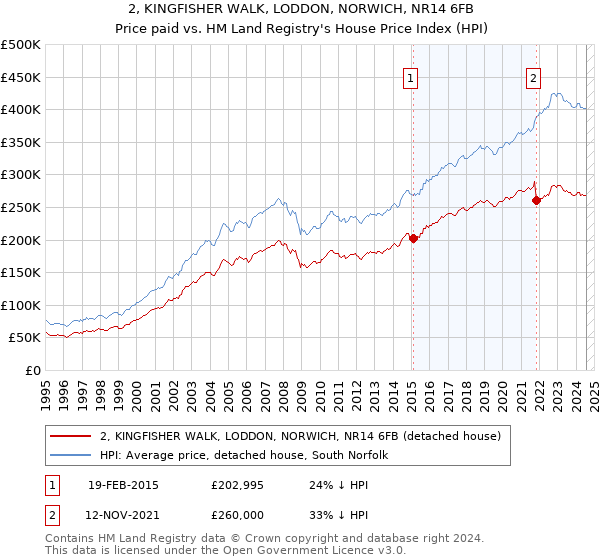 2, KINGFISHER WALK, LODDON, NORWICH, NR14 6FB: Price paid vs HM Land Registry's House Price Index