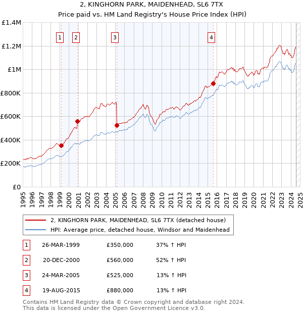 2, KINGHORN PARK, MAIDENHEAD, SL6 7TX: Price paid vs HM Land Registry's House Price Index