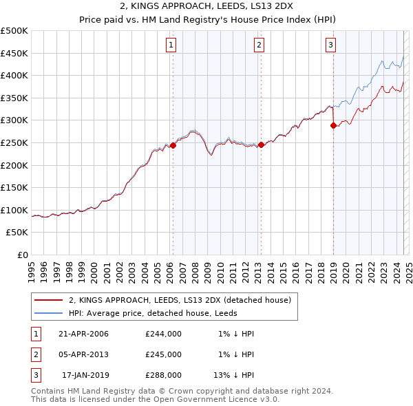 2, KINGS APPROACH, LEEDS, LS13 2DX: Price paid vs HM Land Registry's House Price Index