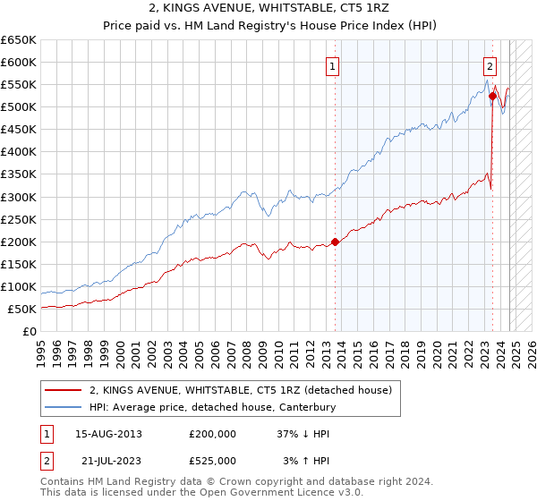 2, KINGS AVENUE, WHITSTABLE, CT5 1RZ: Price paid vs HM Land Registry's House Price Index