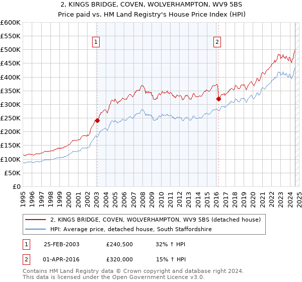 2, KINGS BRIDGE, COVEN, WOLVERHAMPTON, WV9 5BS: Price paid vs HM Land Registry's House Price Index