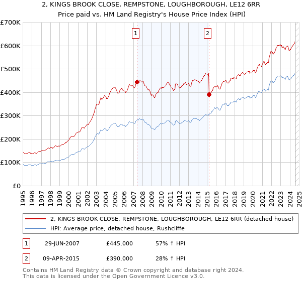 2, KINGS BROOK CLOSE, REMPSTONE, LOUGHBOROUGH, LE12 6RR: Price paid vs HM Land Registry's House Price Index