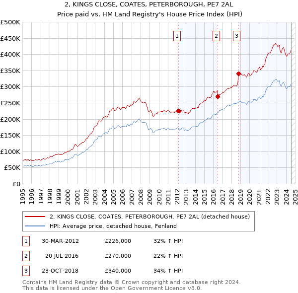 2, KINGS CLOSE, COATES, PETERBOROUGH, PE7 2AL: Price paid vs HM Land Registry's House Price Index