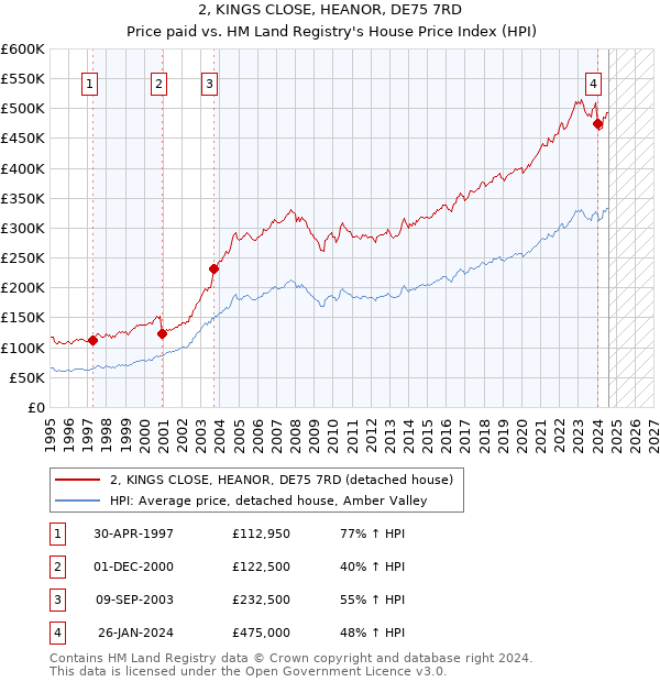 2, KINGS CLOSE, HEANOR, DE75 7RD: Price paid vs HM Land Registry's House Price Index