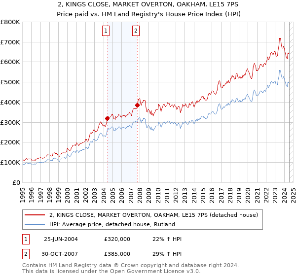 2, KINGS CLOSE, MARKET OVERTON, OAKHAM, LE15 7PS: Price paid vs HM Land Registry's House Price Index