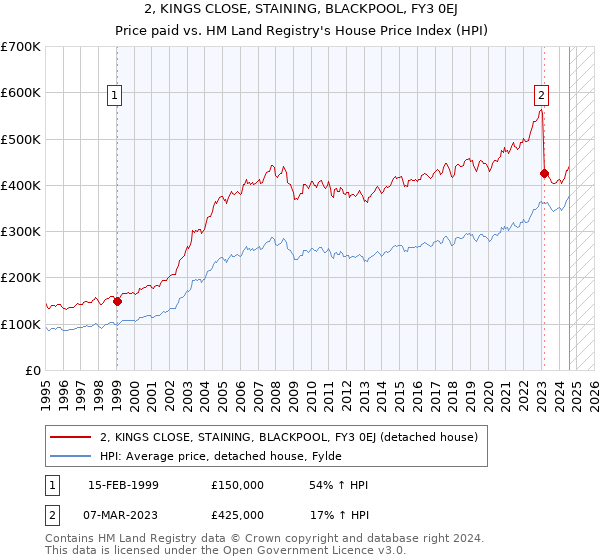 2, KINGS CLOSE, STAINING, BLACKPOOL, FY3 0EJ: Price paid vs HM Land Registry's House Price Index