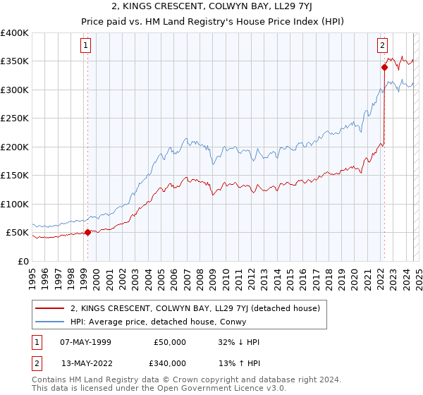 2, KINGS CRESCENT, COLWYN BAY, LL29 7YJ: Price paid vs HM Land Registry's House Price Index