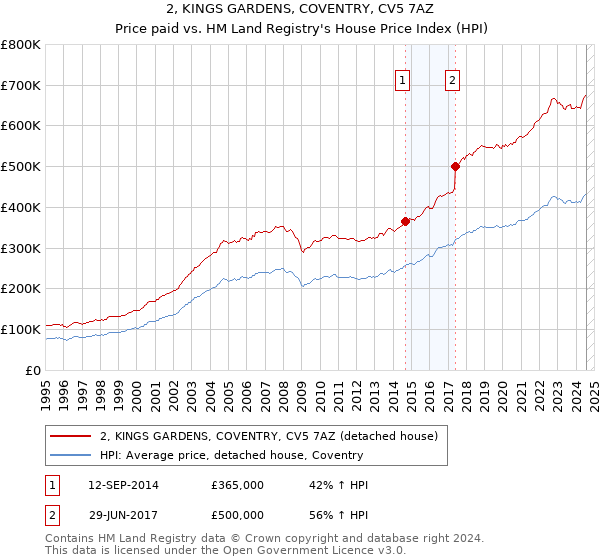 2, KINGS GARDENS, COVENTRY, CV5 7AZ: Price paid vs HM Land Registry's House Price Index