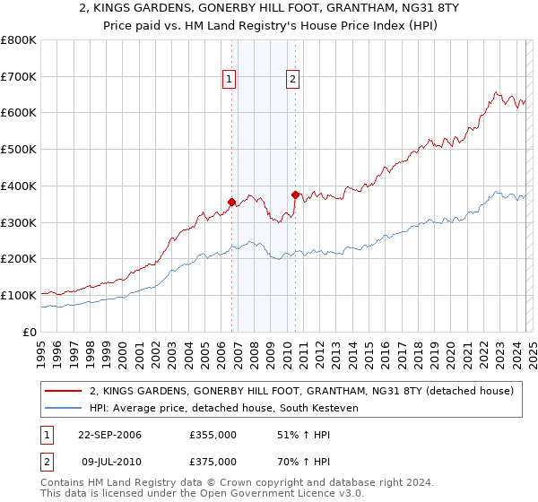 2, KINGS GARDENS, GONERBY HILL FOOT, GRANTHAM, NG31 8TY: Price paid vs HM Land Registry's House Price Index