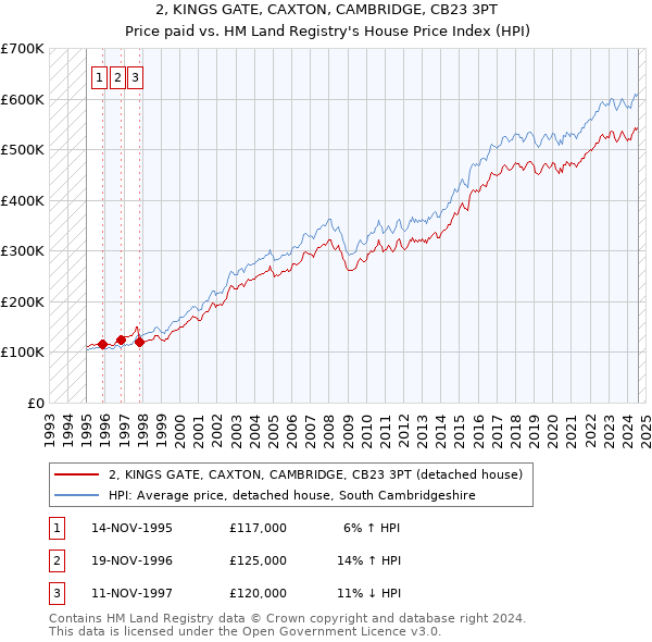 2, KINGS GATE, CAXTON, CAMBRIDGE, CB23 3PT: Price paid vs HM Land Registry's House Price Index