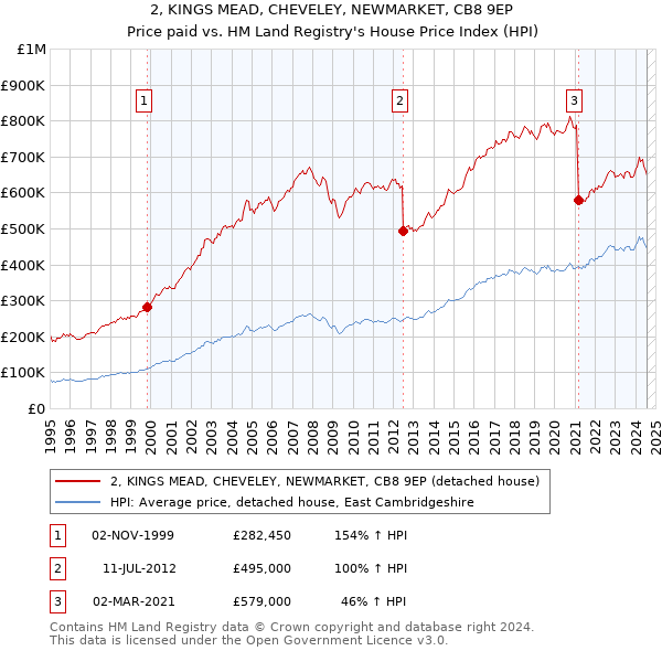 2, KINGS MEAD, CHEVELEY, NEWMARKET, CB8 9EP: Price paid vs HM Land Registry's House Price Index