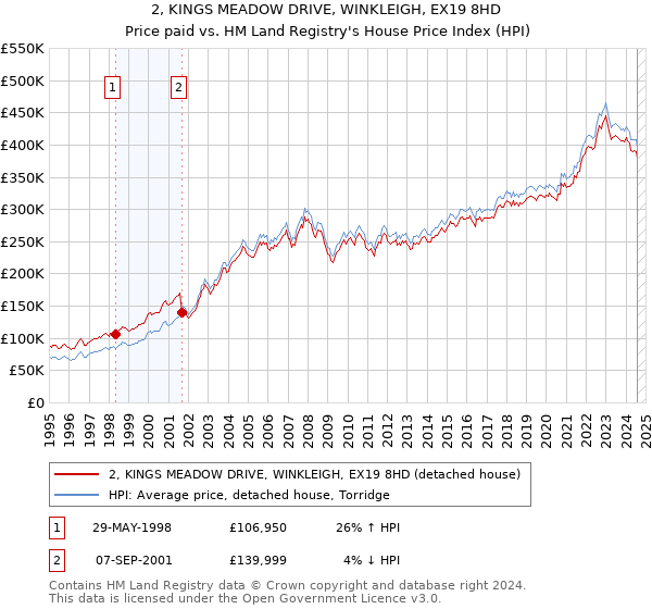 2, KINGS MEADOW DRIVE, WINKLEIGH, EX19 8HD: Price paid vs HM Land Registry's House Price Index