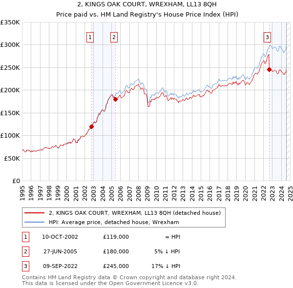 2, KINGS OAK COURT, WREXHAM, LL13 8QH: Price paid vs HM Land Registry's House Price Index