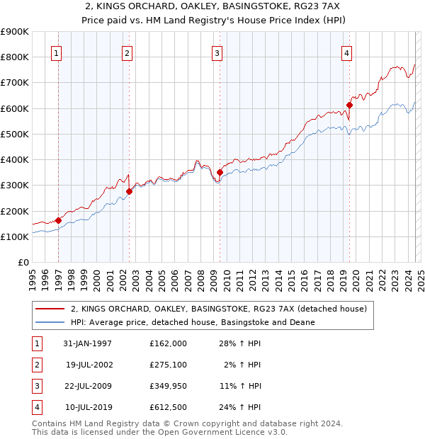 2, KINGS ORCHARD, OAKLEY, BASINGSTOKE, RG23 7AX: Price paid vs HM Land Registry's House Price Index