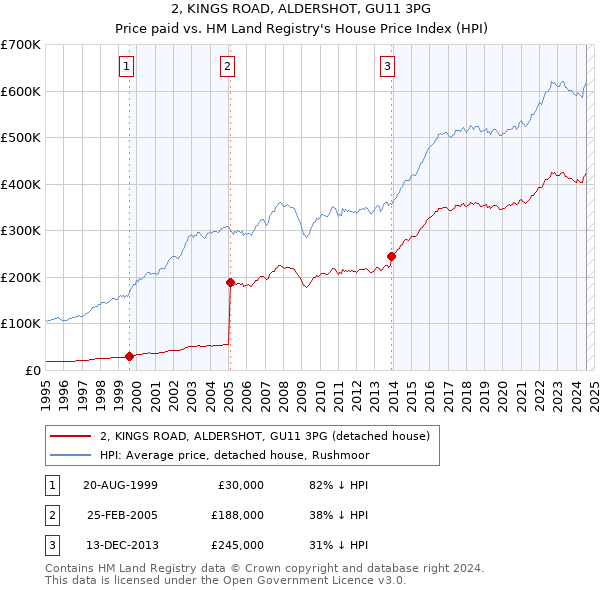 2, KINGS ROAD, ALDERSHOT, GU11 3PG: Price paid vs HM Land Registry's House Price Index