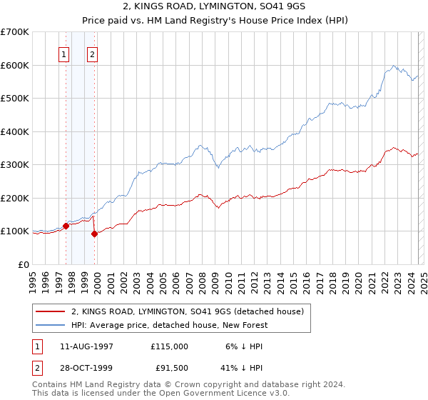 2, KINGS ROAD, LYMINGTON, SO41 9GS: Price paid vs HM Land Registry's House Price Index